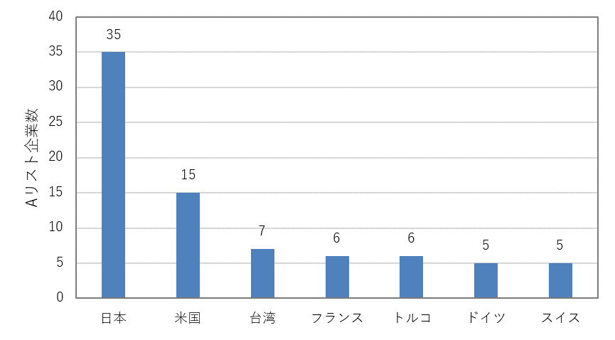2022年にCDP水セキュリティでAを取得した企業(国別)