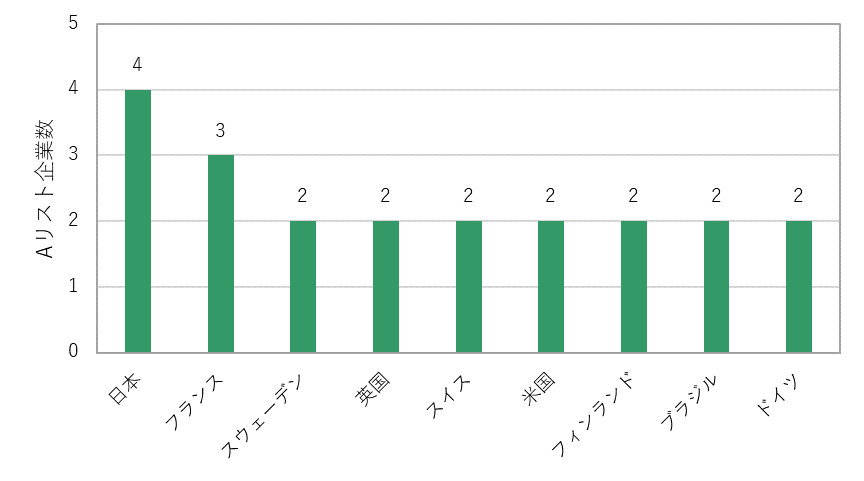 2022年にCDPフォレストでAを取得した企業(国別)