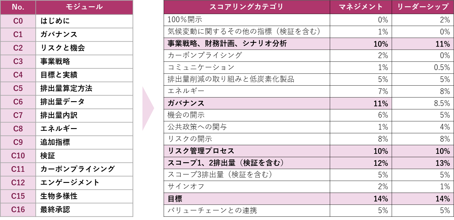 CDP気候変動で高いスコアを獲得するには、ガバナンスやリスク管理プロセスで得点するのが重要である