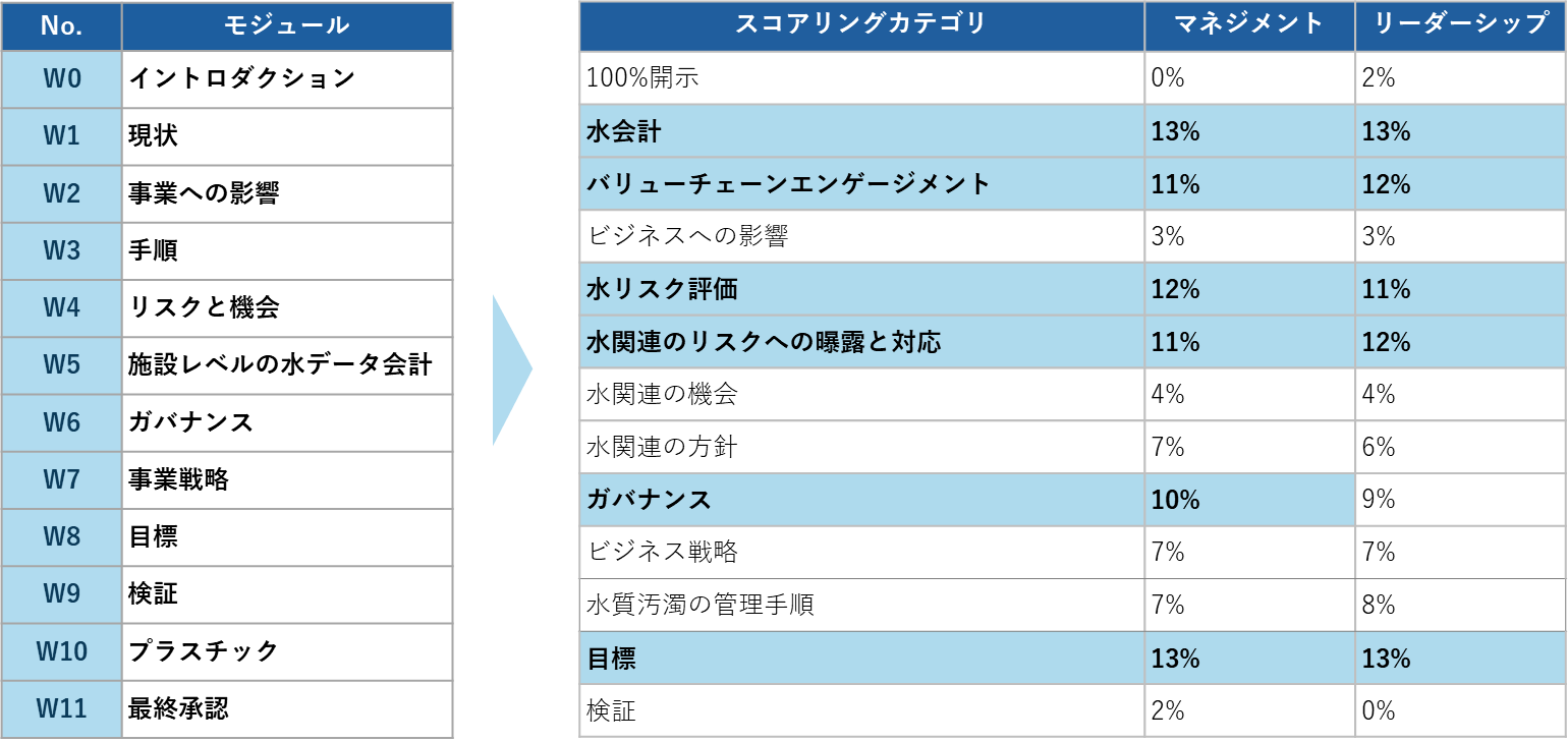 CDP水セキュリティで高いスコアを獲得するには、水リスク評価やバリューチェーンエンゲージメントなどが重要である