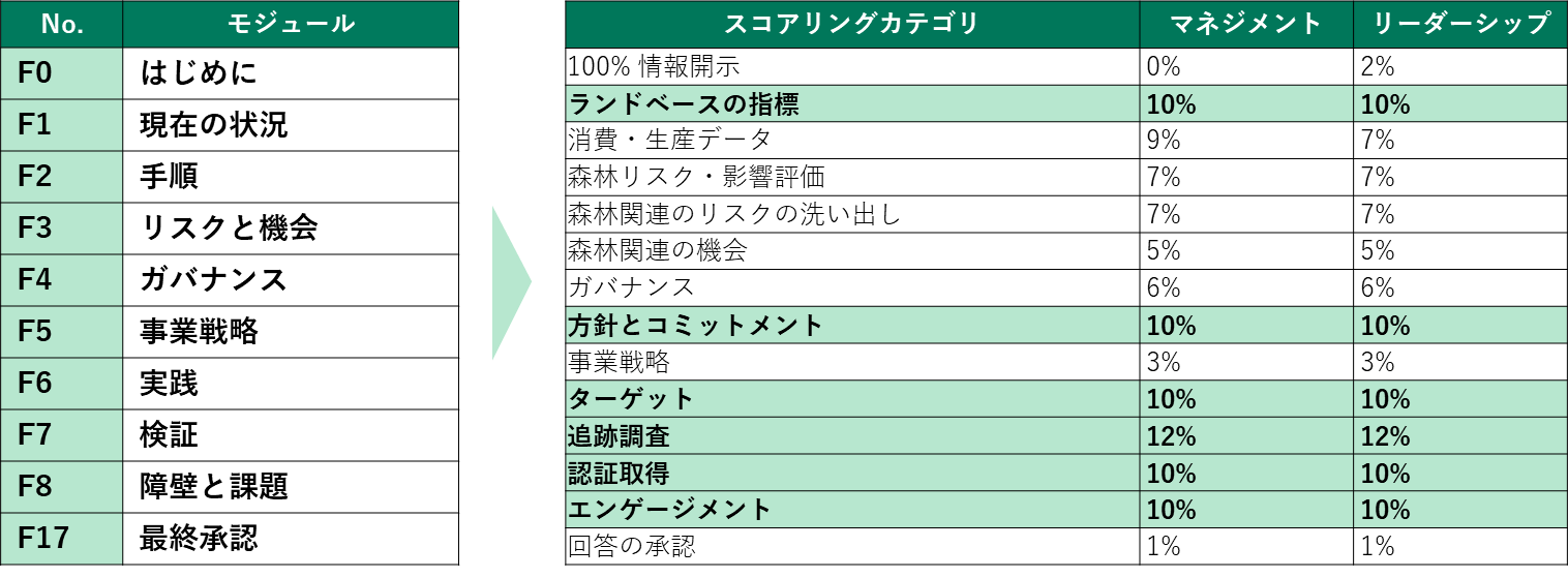 CDPフォレストで高いスコアを獲得するには、認証取得や追跡調査が重要である
