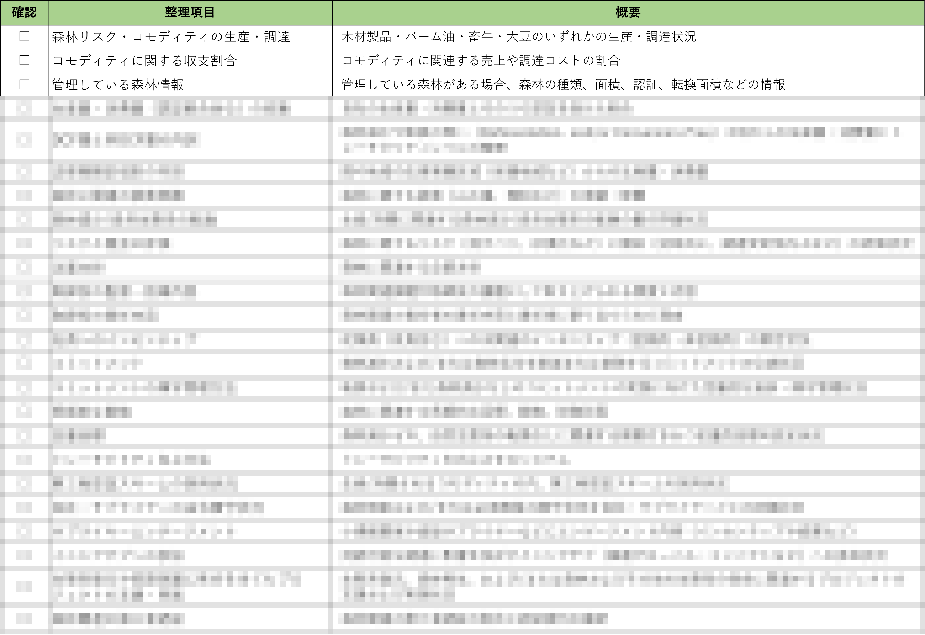 CDPフォレストの回答では、コモディティに関連する売上や調達コストの割合を確認する必要がある