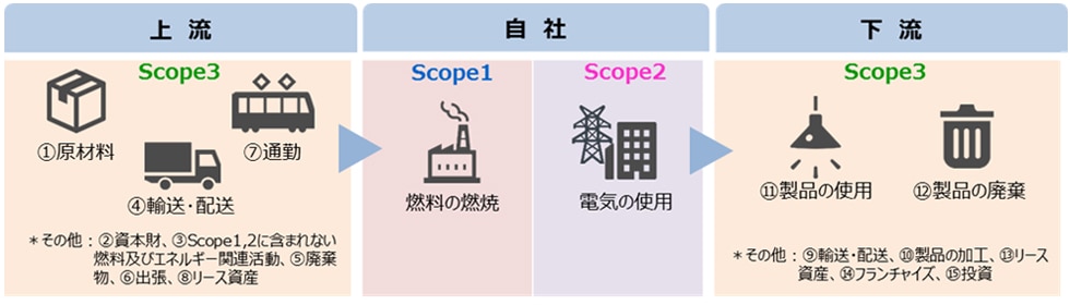 サプライチェーンの上流と下流でのGHG排出がScope3、自社での排出はScope1,2に当たる