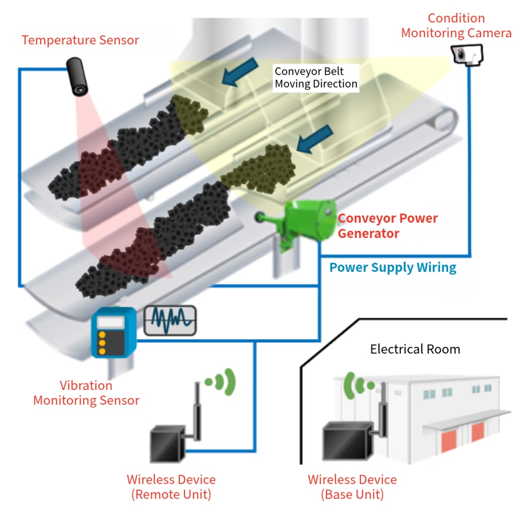 Conveyor Power Generator