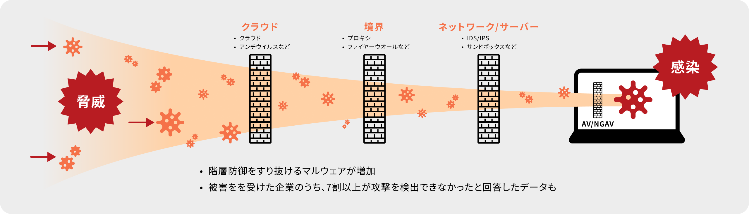 従来の検知型セキュリティ対策 チャート