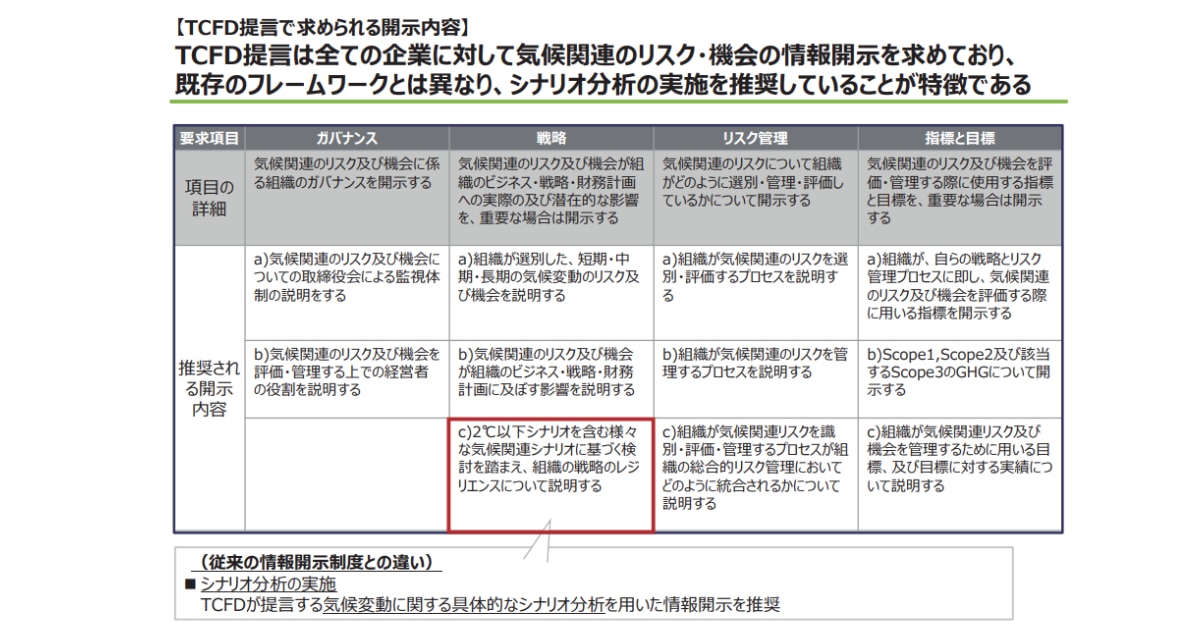 TCFD提⾔は全ての企業に対して気候関連のリスク・機会の情報開⽰を求めており、 既存のフレームワークとは異なり、シナリオ分析の実施を推奨していることが特徴である