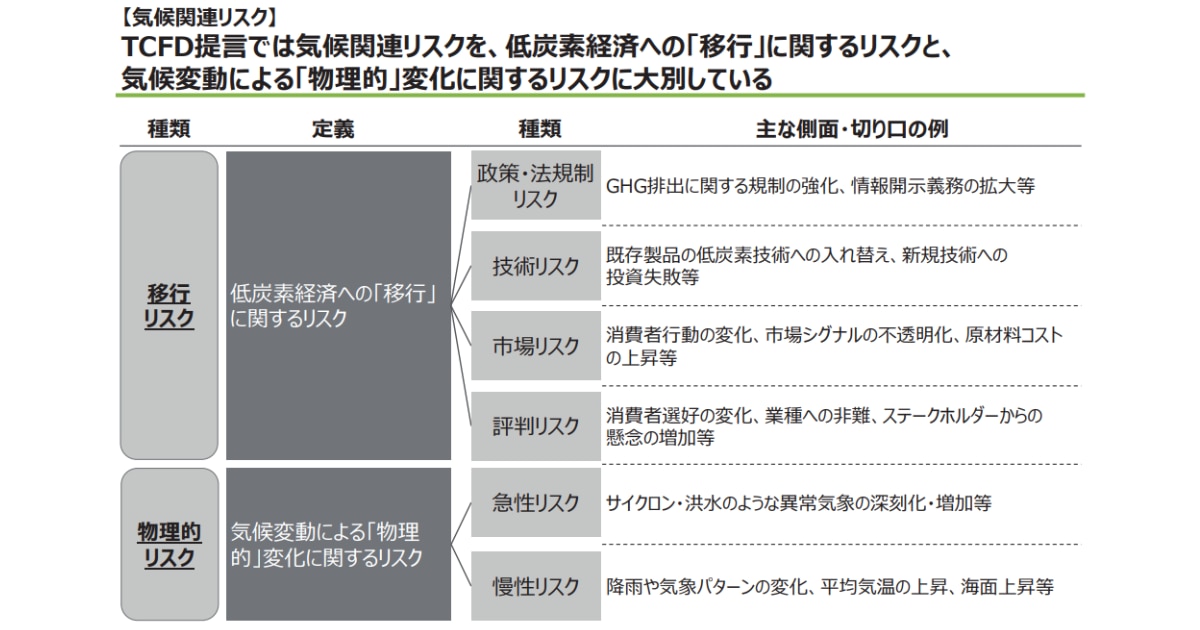 TCFD提言では気候関連リスクを、低炭素経済への「移行」に関するリスクと、気候変動による「物理的」変化に関するリスクに大別している