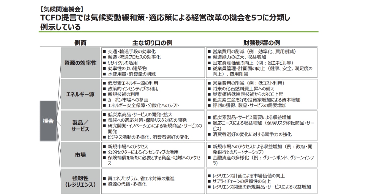 TCFD提言では気候変動緩和策・適応策による経営改革の機会を5つに分類し例示している
