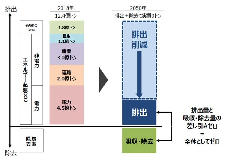 温室効果ガスの排出量は2018年時点で12.4億トンだが、2050年までに排出削減を進め、削減しきれない排出は、吸収・除去によってゼロにすることが目指される