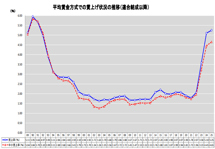 賃上げ状況の推移