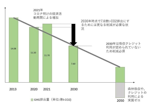 2021年、コロナ明けの経済活動再開による増加。2030年時点で7.6億t-CO2排出にするためには更なる削減が必要な状況。2030年は吸収クレジット利用が認められていないため削減必須。2050年、森林吸収やクレジットの利用による実質ゼロ