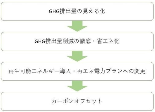 GHG排出量の見える化→GHG排出量削減の徹底・省エネ化→再生可能エネルギー導入・再エネ電力プランへの変更→カーボンオフセット
