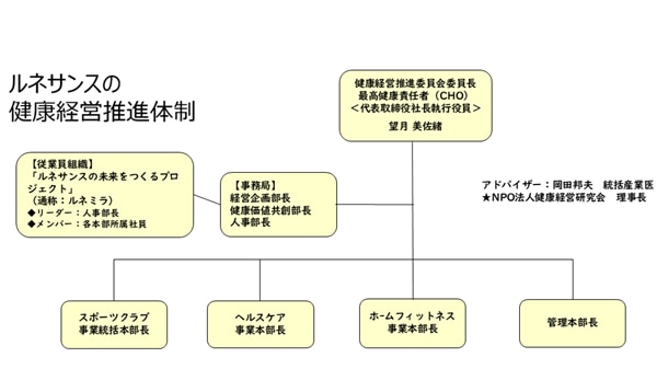 ルネサンスの健康経営推進体制図