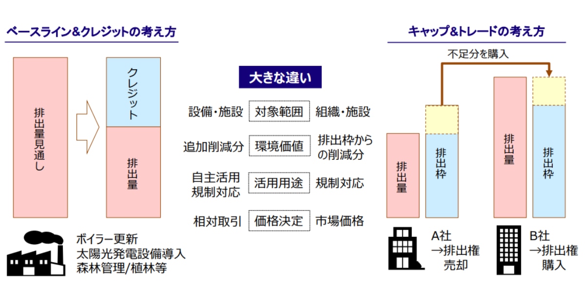 ベースライン＆クレジットの考え方と、キャップ＆トレードの考え方の大きな違い