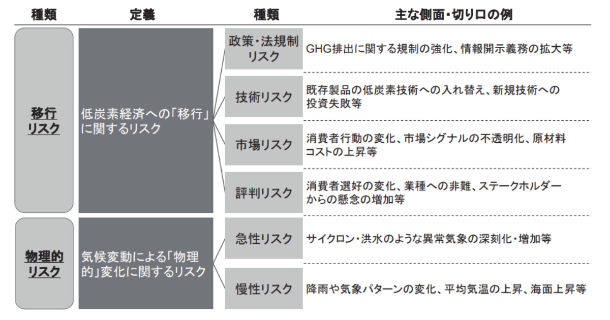 気候関連リスクは移行リスクと物理的リスクに大別される
