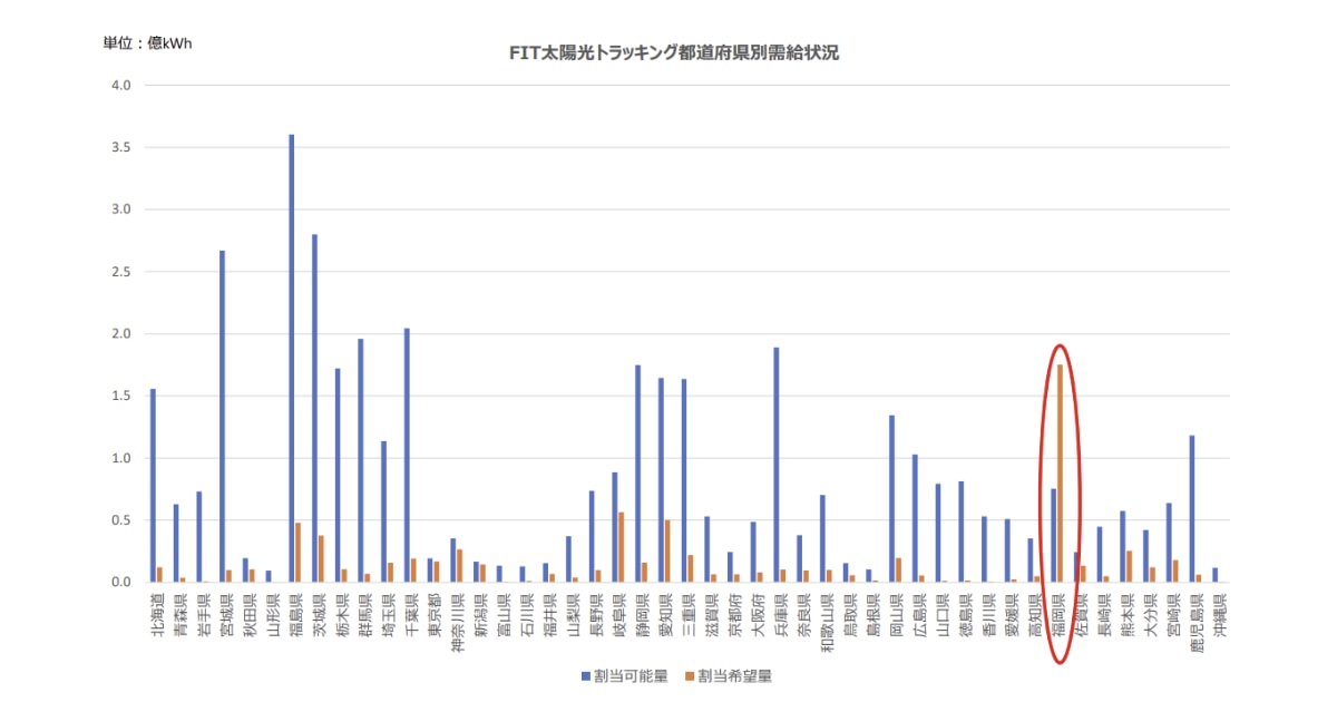 FIT太陽光トラッキング都道府県別需給状況