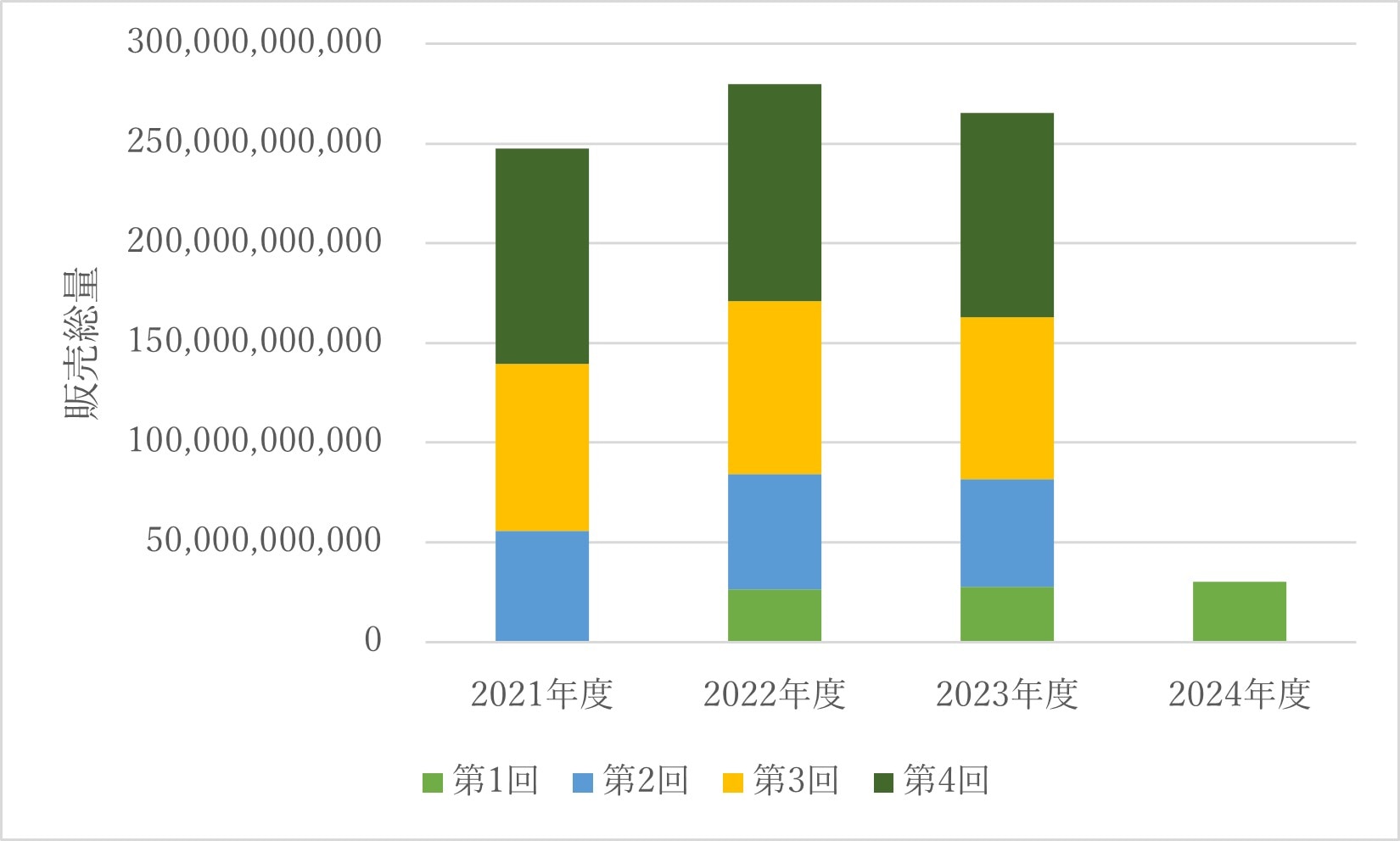 2021～2024年度におけるFIT非化石証書の販売総量