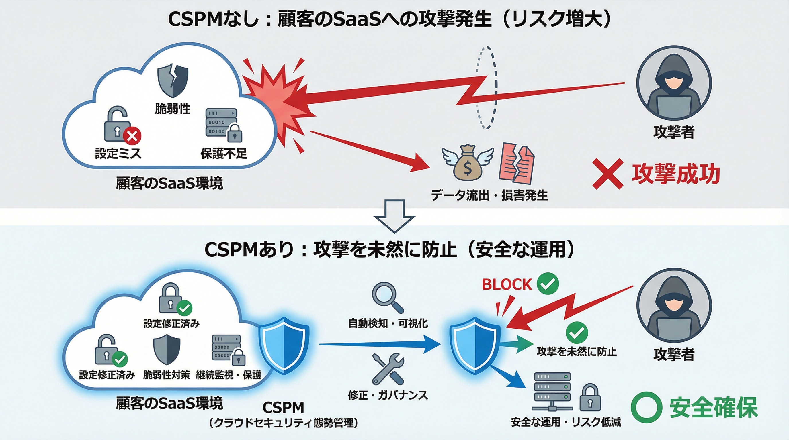 CSPMの概要