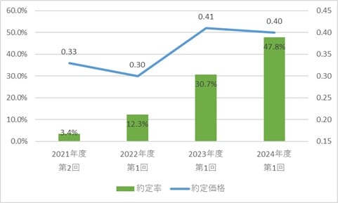 2021～2024年度におけるFIT非化石証書の約定率と約定価格