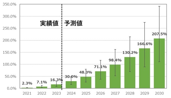 FIT非化石証書落札率の実績値と予測値。2021年は2.3%、2023年は16.3%、2030年は207.5%