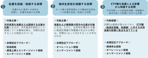 SBTs for NatureのOceanにおける3つの目標と対象企業、目標設定アプローチ