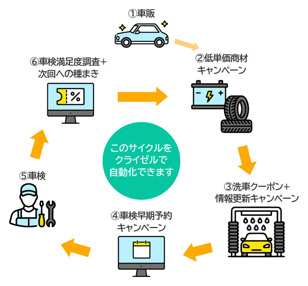 クライゼルを活用したTCS商材拡販コミュニケーション・サイクル