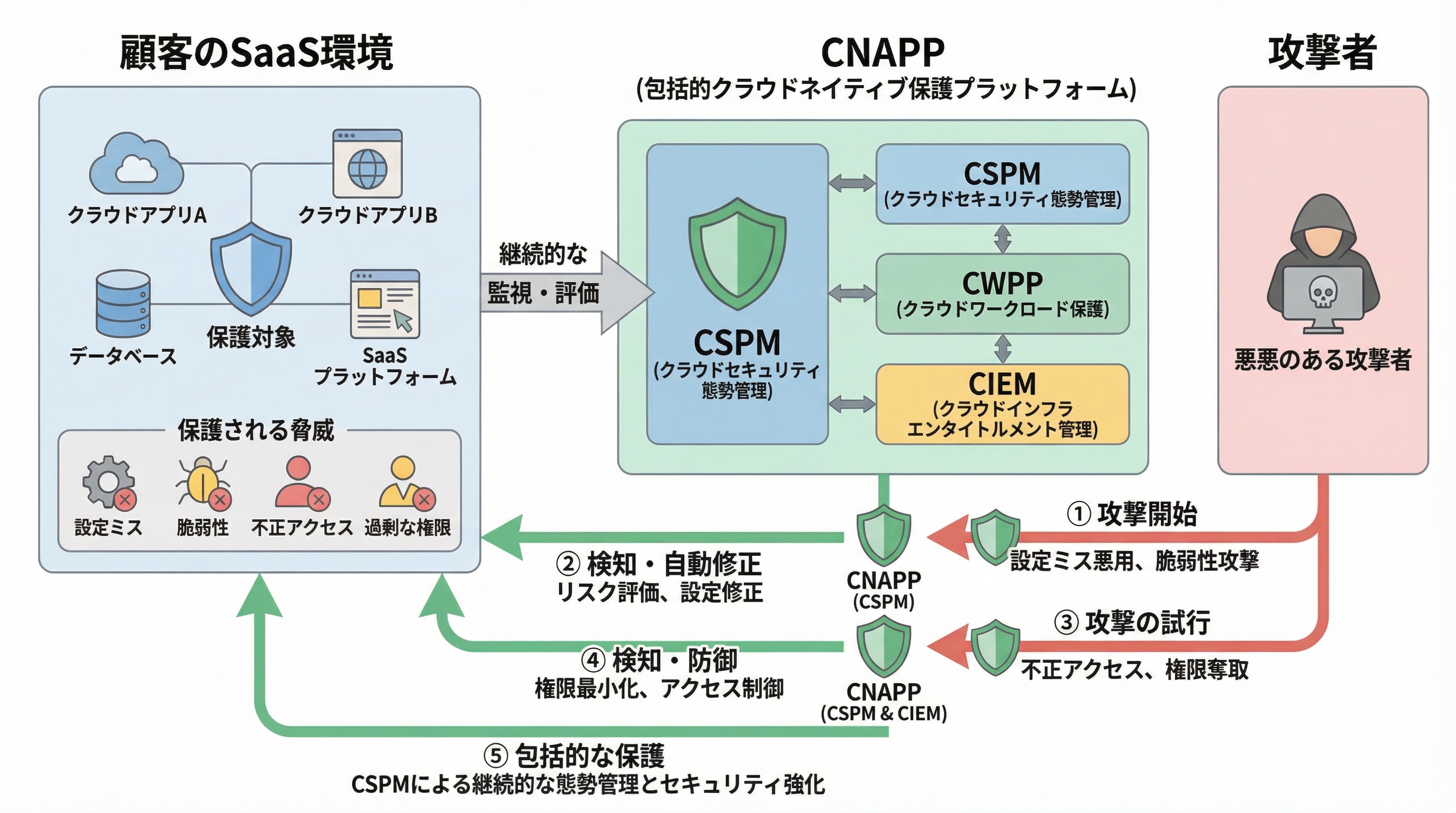 CNAPPの概要