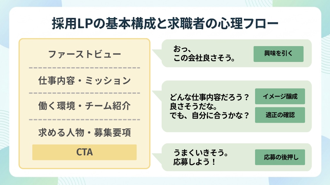 採用LPの基本構成