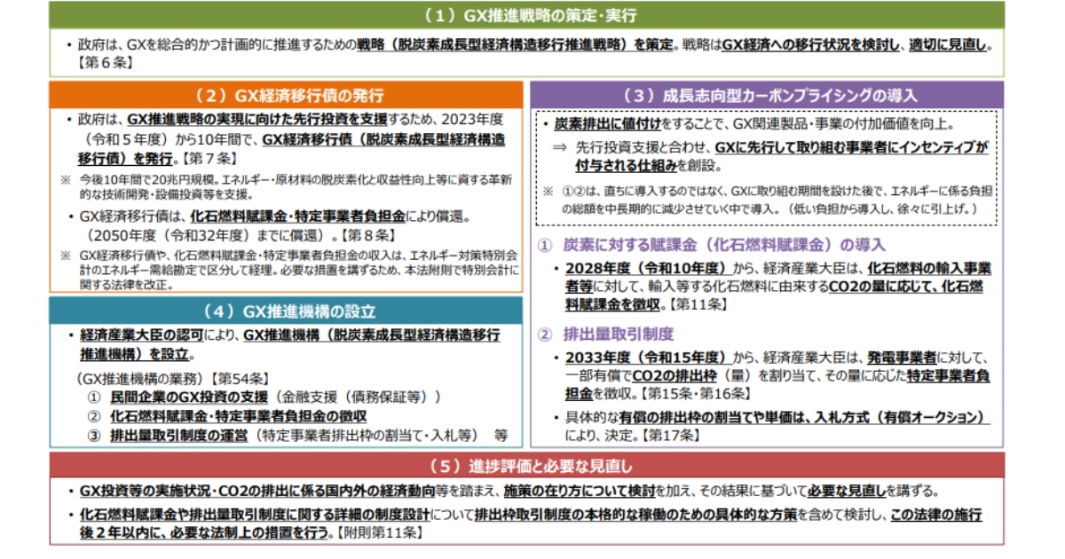 1.GX推進戦略の策定・実行、2.GX経済移行債の発行、3.成長志向型カーボンプライシングの導入、4.GX推進機構の設立、5.進捗評価と必要な見直し