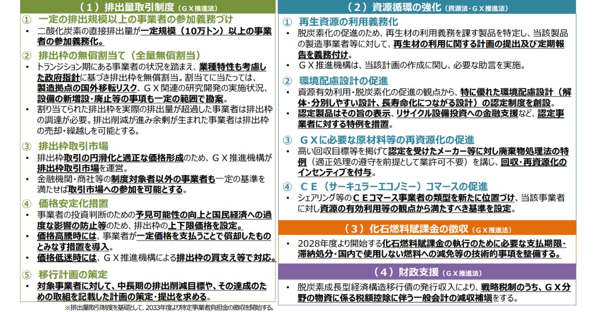 排出量取引制度、資源循環の強化、化石燃料賦課金の徴収、財政支援