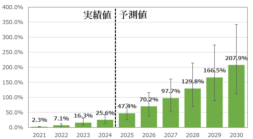 FIT非化石証書の予想落札率は、2030年に207.9%