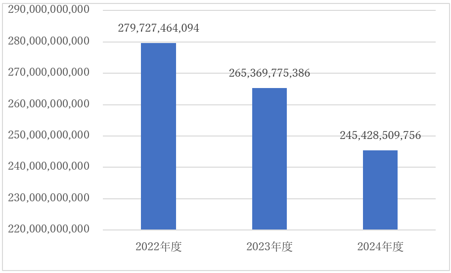 FIT非化石証書の販売総量は、2022年度に279727464094だったが、2024年度には245428509756まで減少した