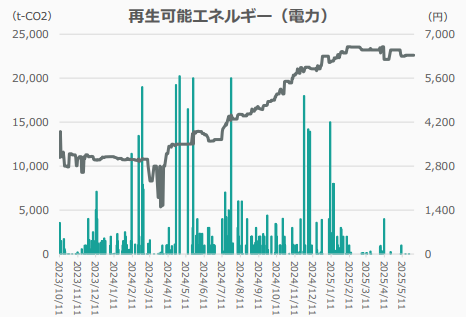 2023年10月11日～2025年5月30日における再エネ（電力）J-クレジット価格と売買高の推移