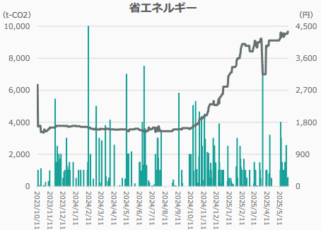 2023年10月11日～2025年5月30日における省エネJ-クレジット価格と売買高の推移