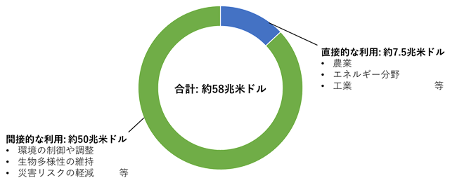 間接的な利用：約50兆米ドル、直接的な利用：約7.5兆米ドル。合計：約58兆米ドル