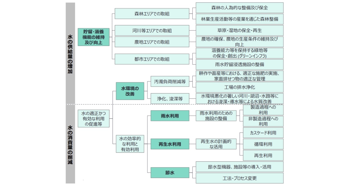 水の供給量増加に資する取り組み、水の消費量削減に資する取り組み