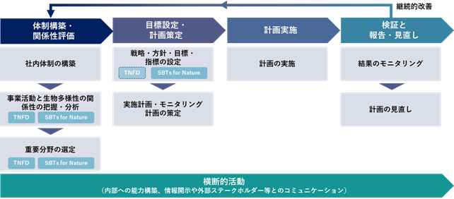 体制構築・関係性評価、目標設定・計画策定、計画実施、検証と報告・見直しのステップを繰り返して継続的に改善する