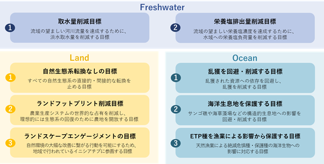 取水量削減目標、栄養塩排出量削減目標、自然生態系転換なしの目標、ランドフットプリント削減目標、ランドスケープエンゲージメントの目標、乱獲を回避・削減する目標、海洋生息地を保護する目標、ETP種を漁業による影響から保護する目標