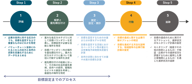 評価、解釈と優先順位付け、測定・設定・開示、行動、追跡