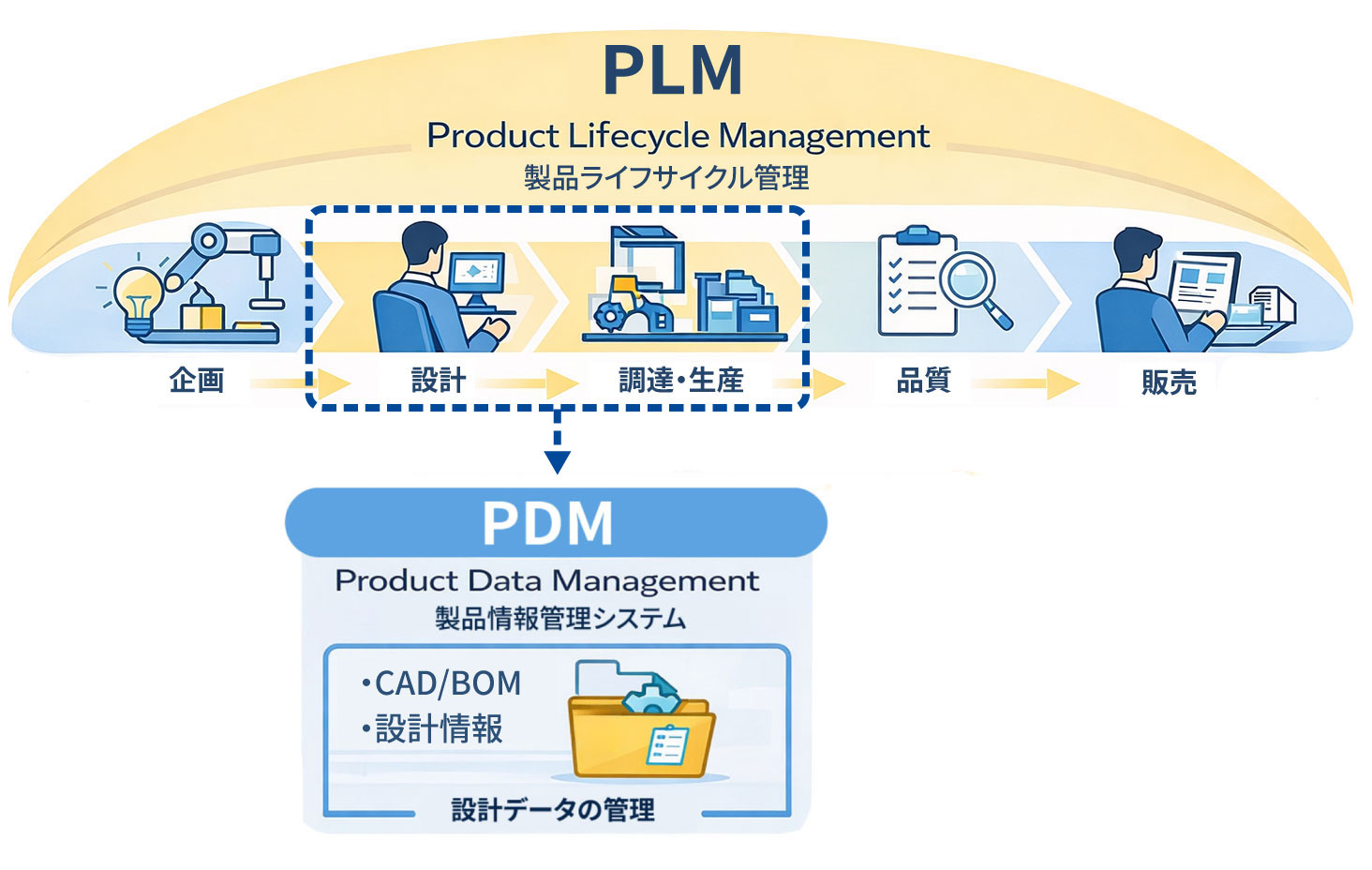 PLMとPDMの違い