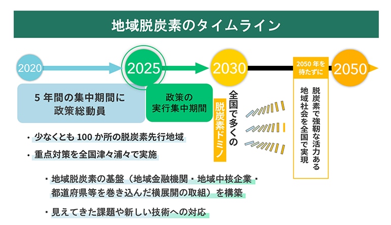 地域脱炭素　タイムライン