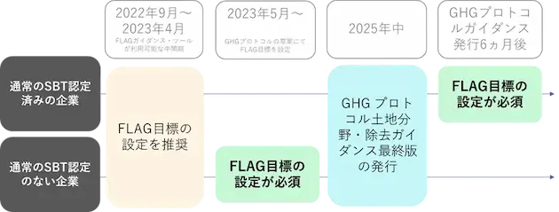 SBTi-FLAG目標設定までのスケジュールを表す図。既にSBT認定を受けた企業とまだ受けていない企業とでステップが異なる