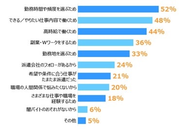 「派遣を選ぶ理由」アンケート結果