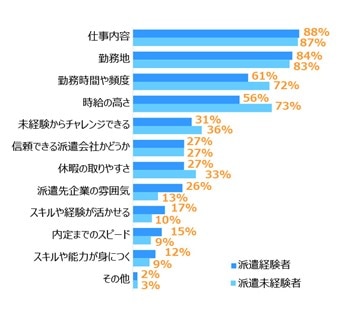 「就業を決めるうえで重視するポイント」アンケート結果