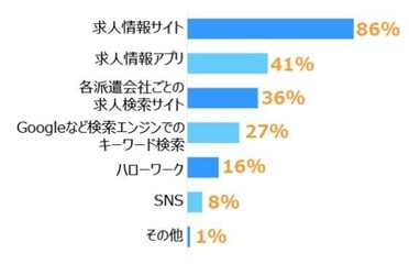 「仕事探しの方法」アンケート結果
