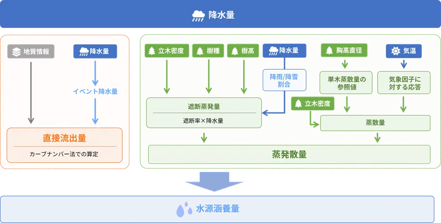 林野庁による水源涵養量の簡易評価手法の図式化