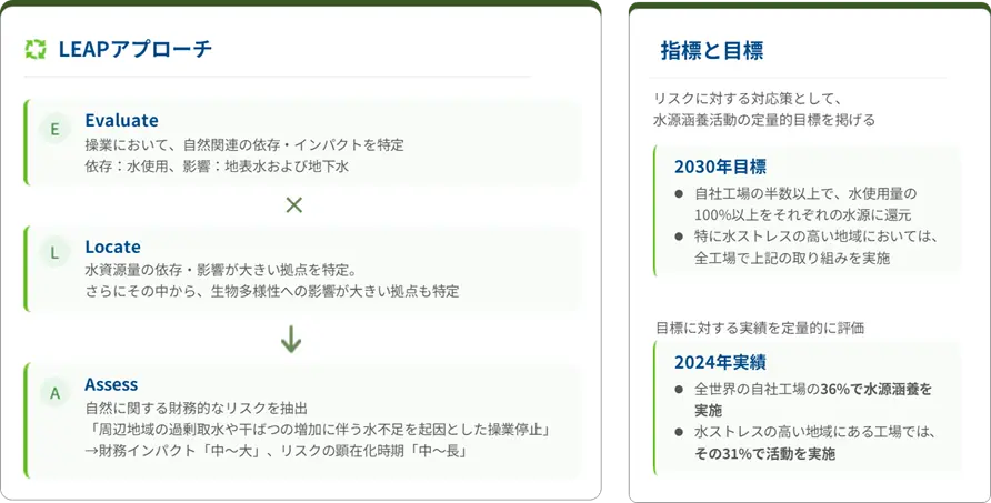 水源涵養に関するサントリーの取り組み
