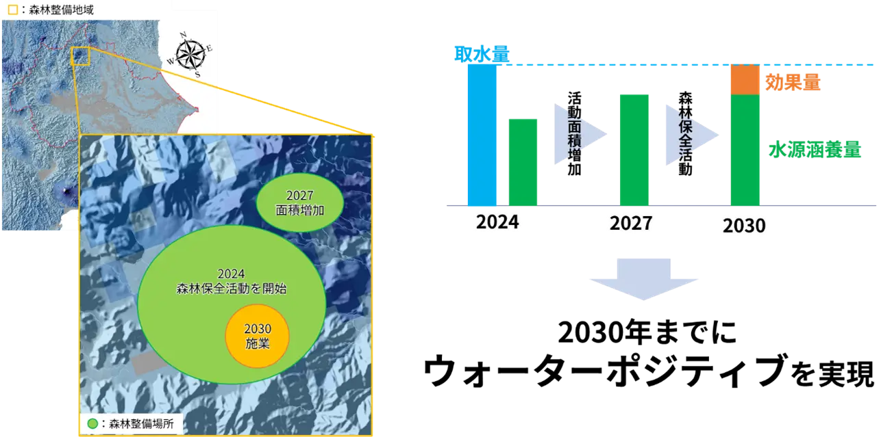水源涵養によって2030年までにウォーターポジティブを実現するイメージ