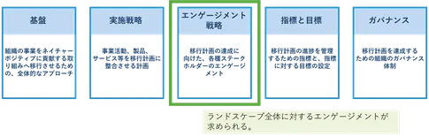 TNFDの「自然移行計画ガイダンス」を構成する5つの戦略。そのうち「エンゲージメント戦略」でランドスケープアプローチが言及されている。
