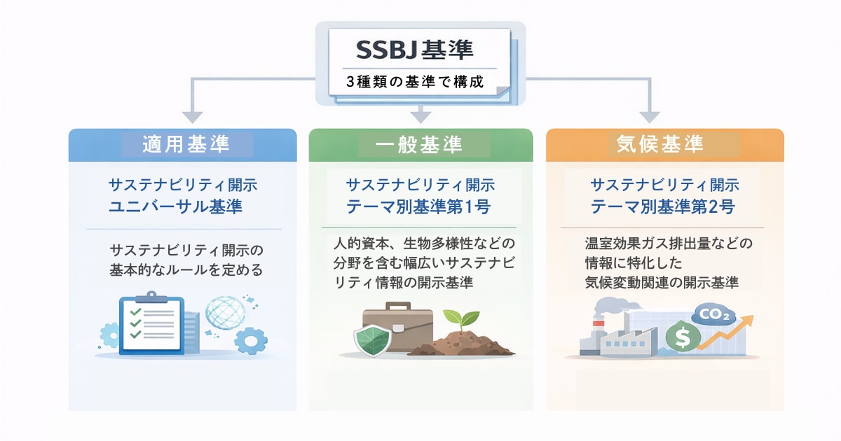 SSBJ基準は、適用基準、一般基準、気候基準の3つで構成される。